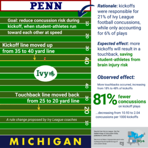 Visual Abstract: Experimental kickoff rule prevents concussions